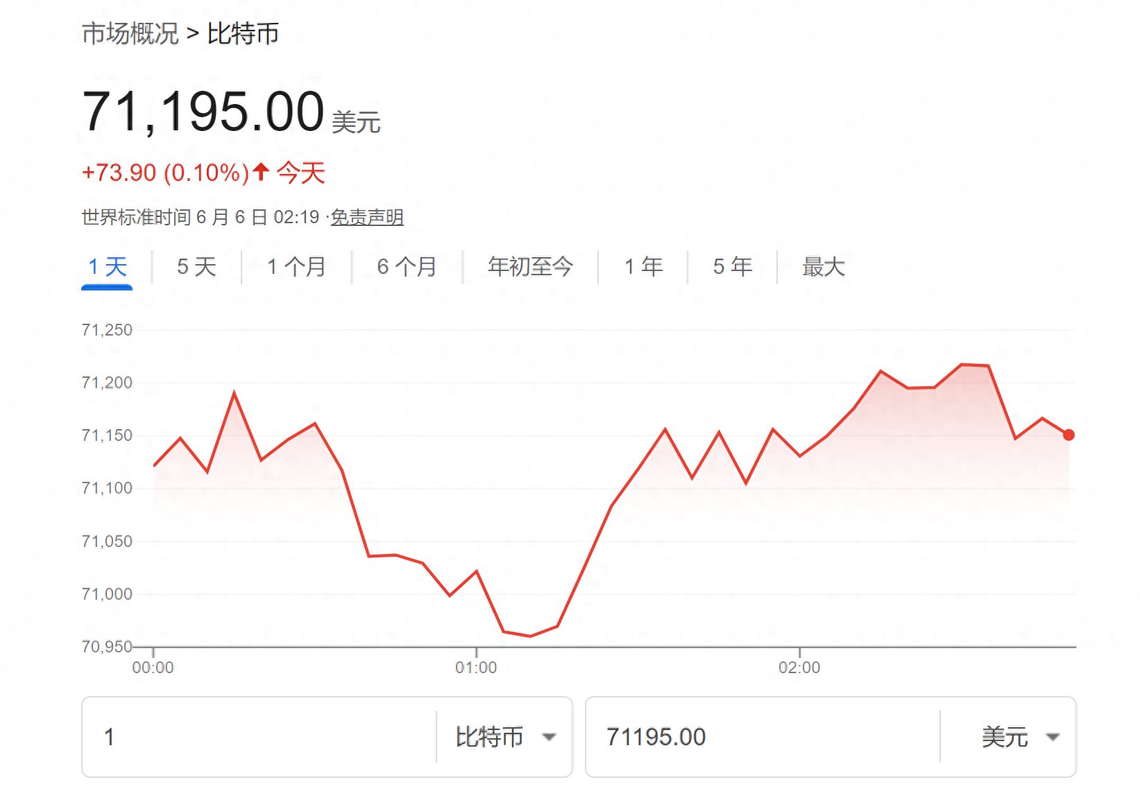 专家称比特币将在年底冲破311美元，引发引发关注，引爆行情