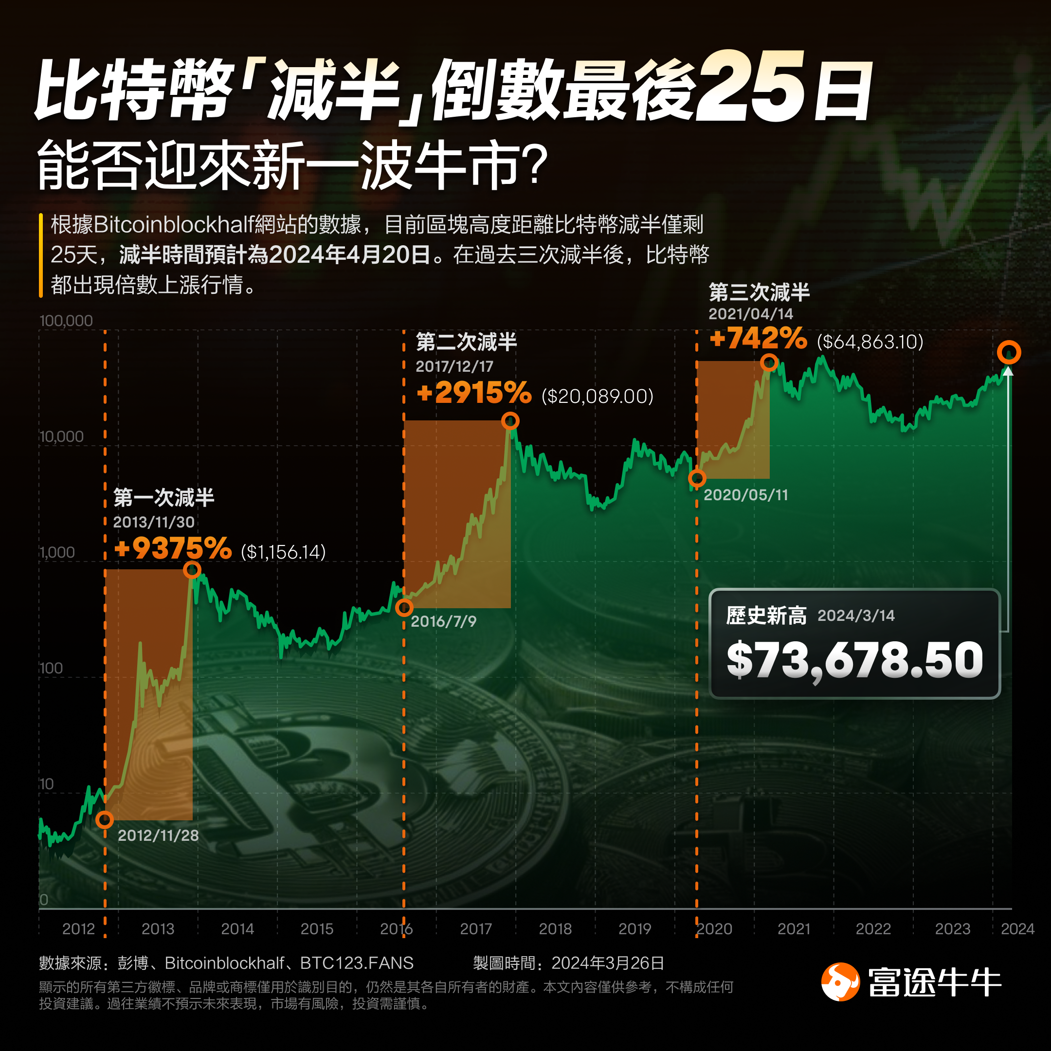 TON意外遭遇安全漏洞，损失达到比特币万美元