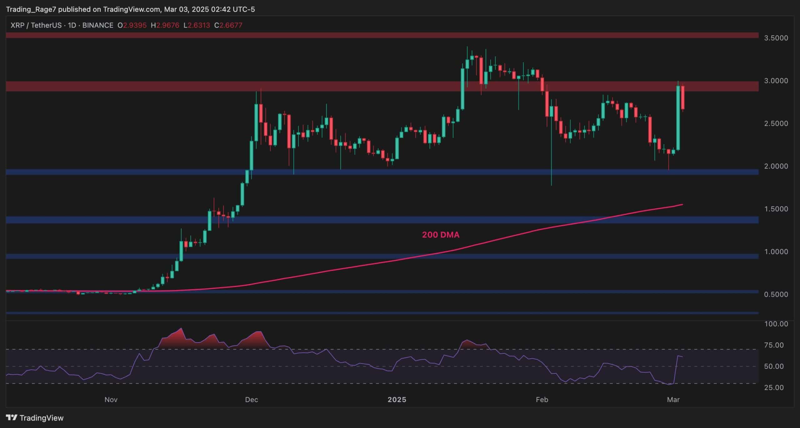XRP攀升势惊人，一夜飙升197%，加密市场沸腾