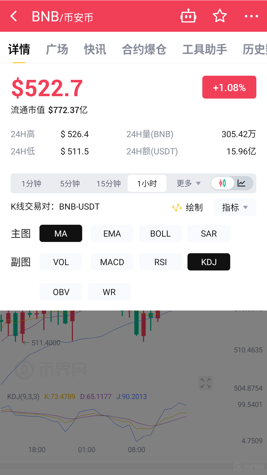 关于币安币打破年内纪录,走高幅高达LDO%,还还值得跟进吗?的信息 关于币安币打破年内纪录,走高幅高达LDO%,还还值得跟进吗?的信息