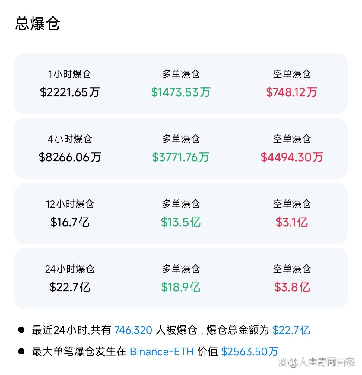 包含加密市场飙升势惊人，一夜飙升373%，加密市场沸腾，引发热议的词条
