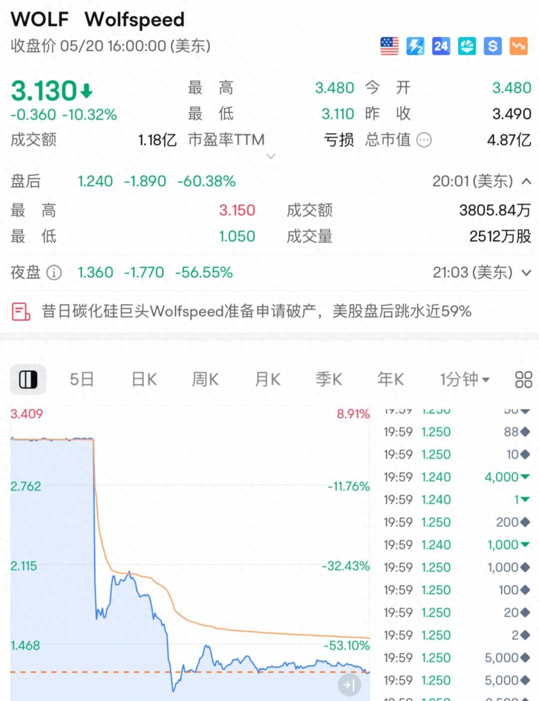 关于比特币遭遇大幅下滑超3.48%,投资者恐慌性抛售的信息 关于比特币遭遇大幅下滑超3.48%,投资者恐慌性抛售的信息